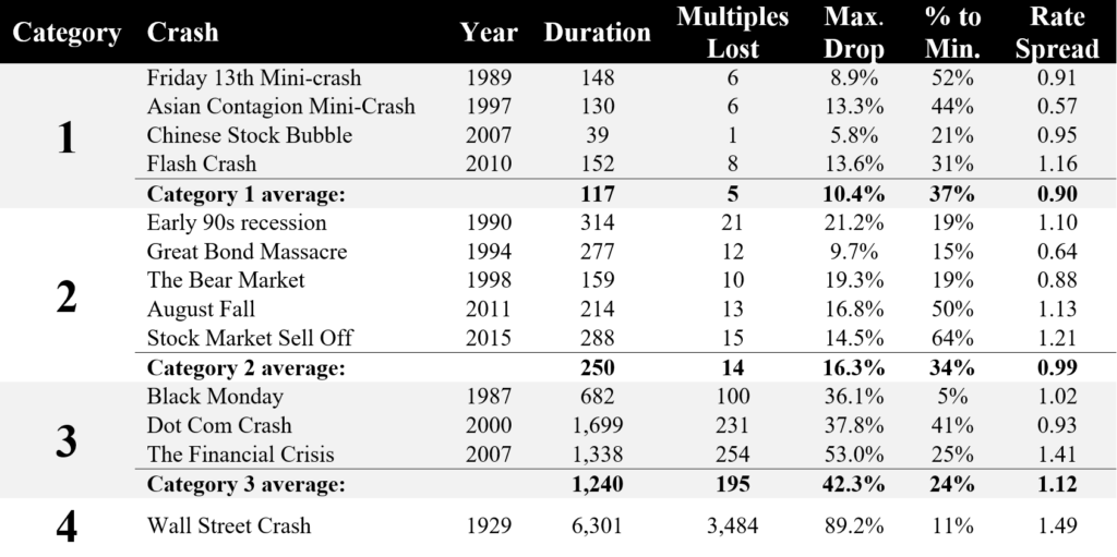 Data on U.S. Stock Market Crashes in the Modern Era, including Name, Year, Duration, Multiples Lost, Maximum Drop, Time to Minimum, and Rate Spread.