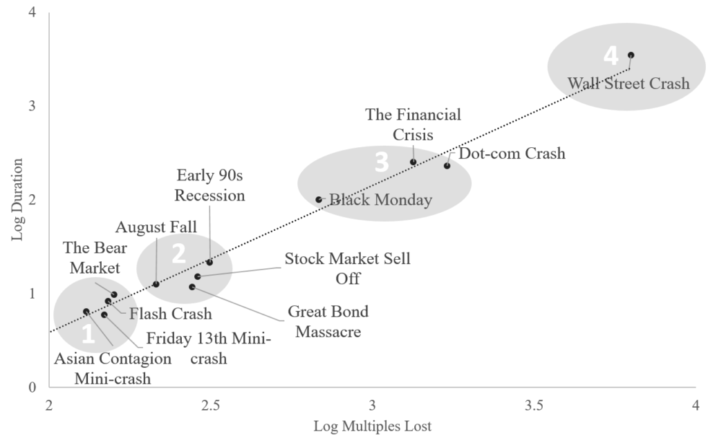 Graph Showing Log Multiples Lost Against Log Duration For U.S. Stock Market Crashes From 1985 to Present, With Categories.