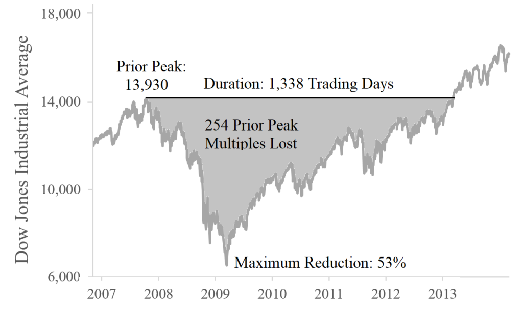 How to Measure a Stock Market Crash: An Example using the Financial Crisis Stock Market Crash of 2007 to 2013