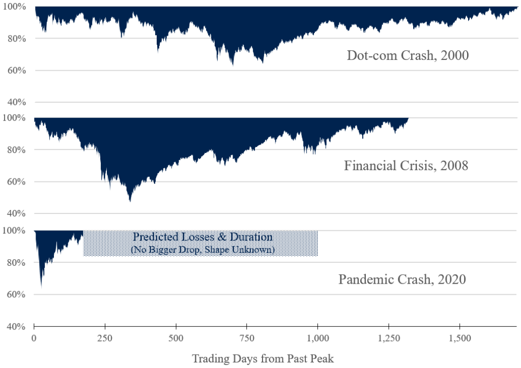 Comparing the Pandemic Crash to Other Category 3 Crashes. Data up to Oct 20th, 2020.