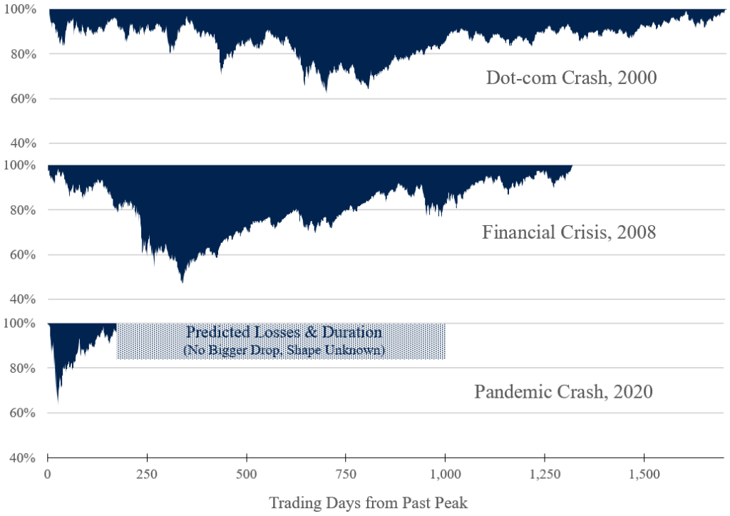 Comparing the Pandemic Crash to Other Category 3 Crashes. Data up to Oct 20th, 2020. 