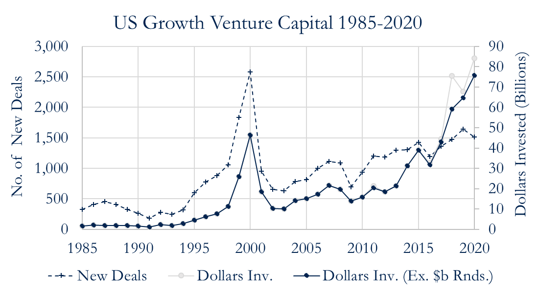 US Growth Venture Capital 1985-2020