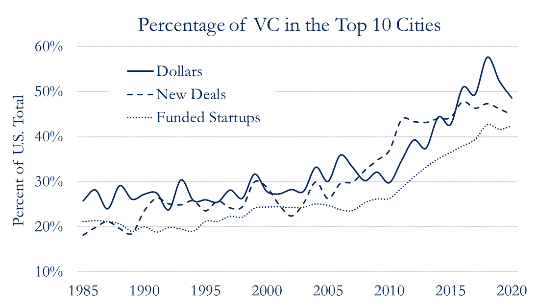 Percentage of VC in the Top 10 Cities