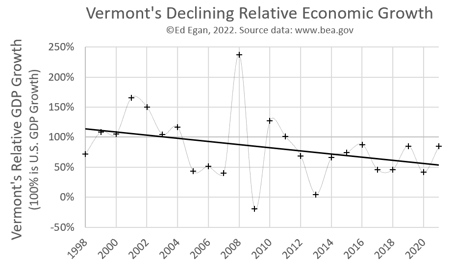 Graph showing Vermont's declining economy with growth relative to the US average rate heading below 50%.