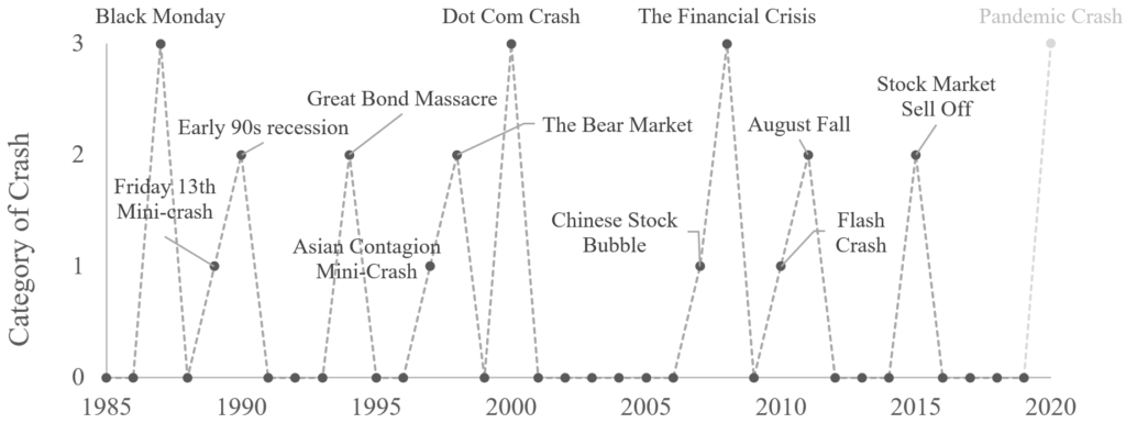 Categorizing U.S. Stock Market Crashes From 1985 to Present