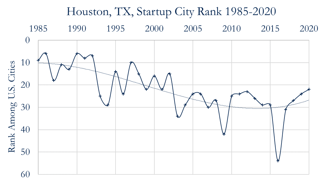 Houston, TX, Startup City Rank 1985-2020