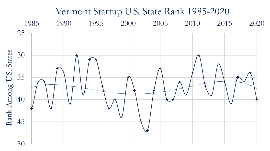Vermont Startup U.S. State Rank 1985-2020